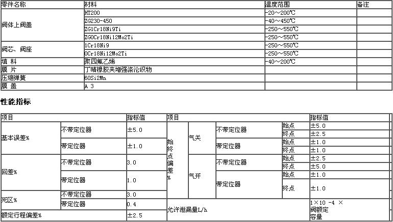 PJZJP氣動單座調節閥（配機械定位器）